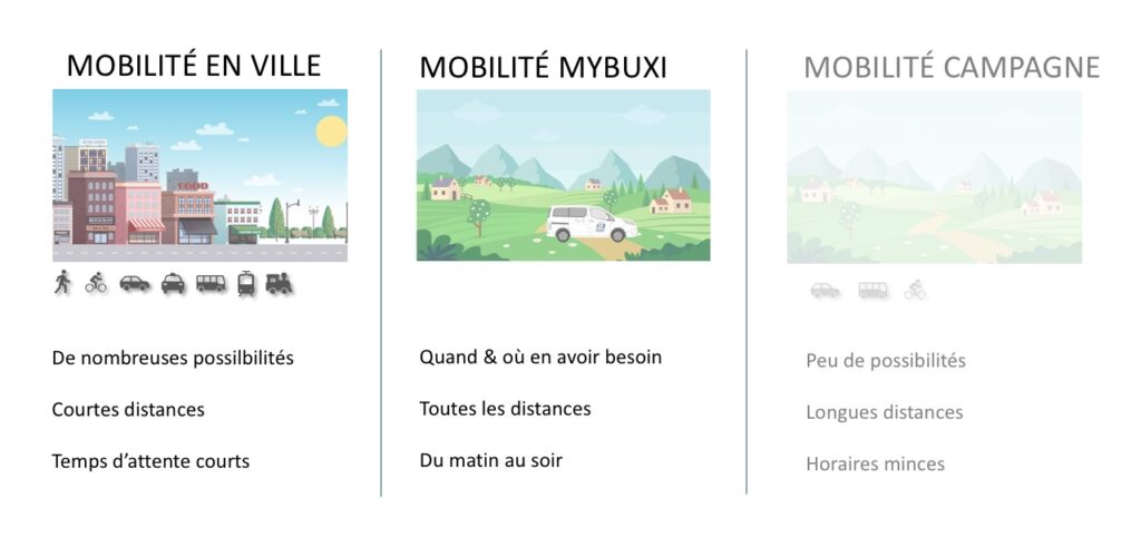 Vergleich Mobilität Stadt - Land FR